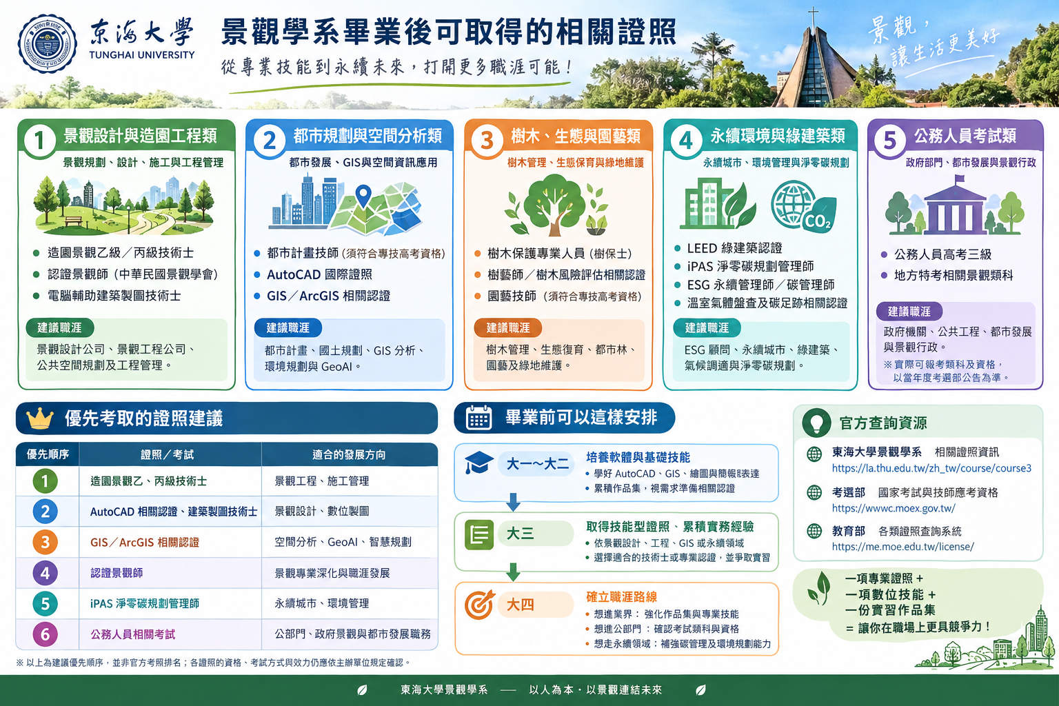 东海大学景观学系职涯证照蓝图