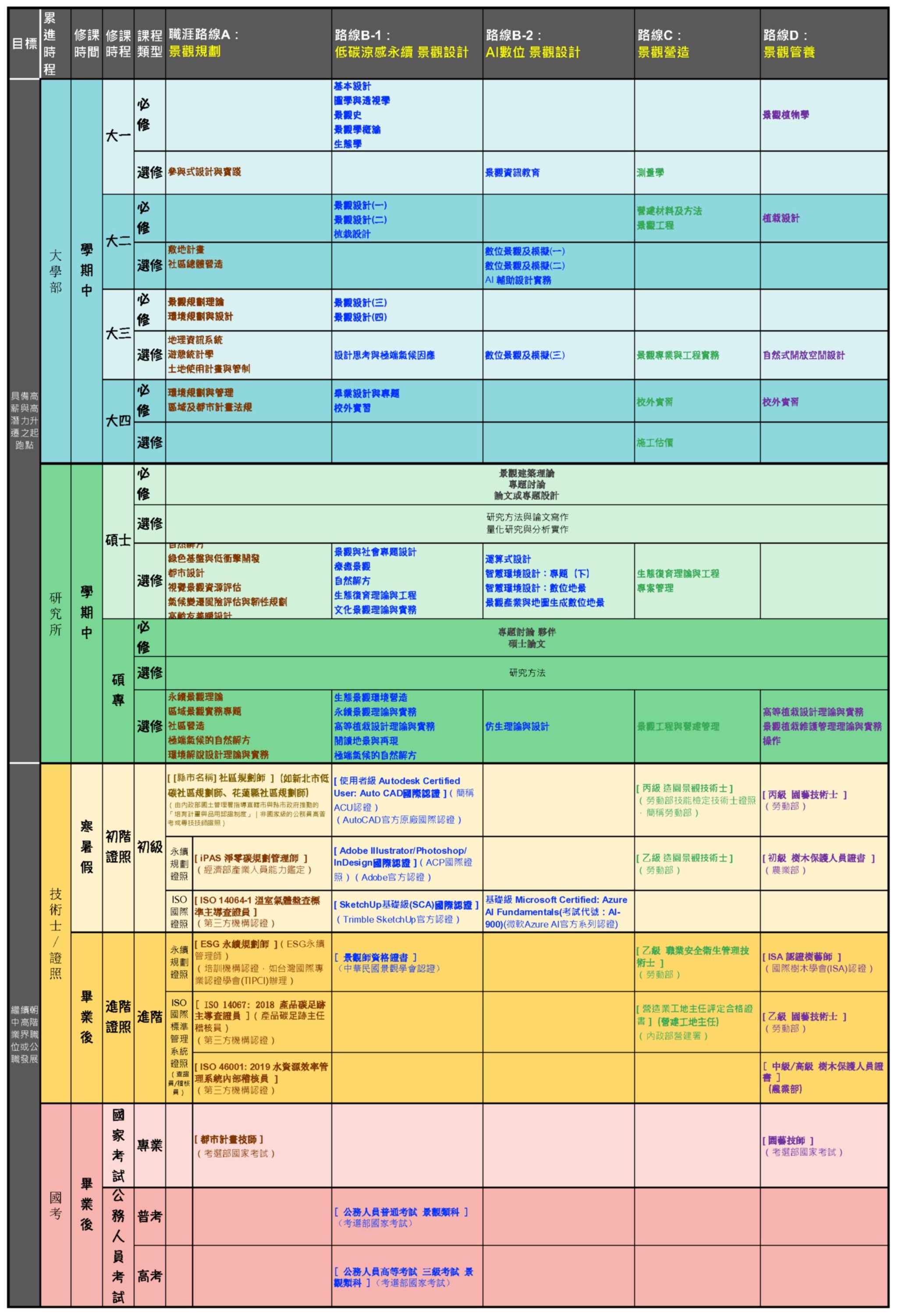 课程职涯与证照高普考地图3
