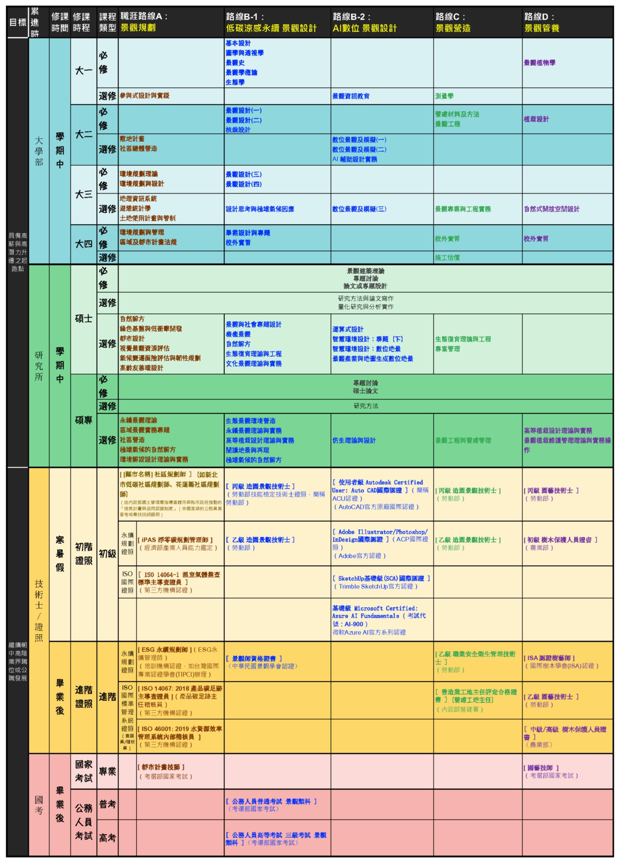 課程職涯&證照高普考地圖(114-2)詳細完整版